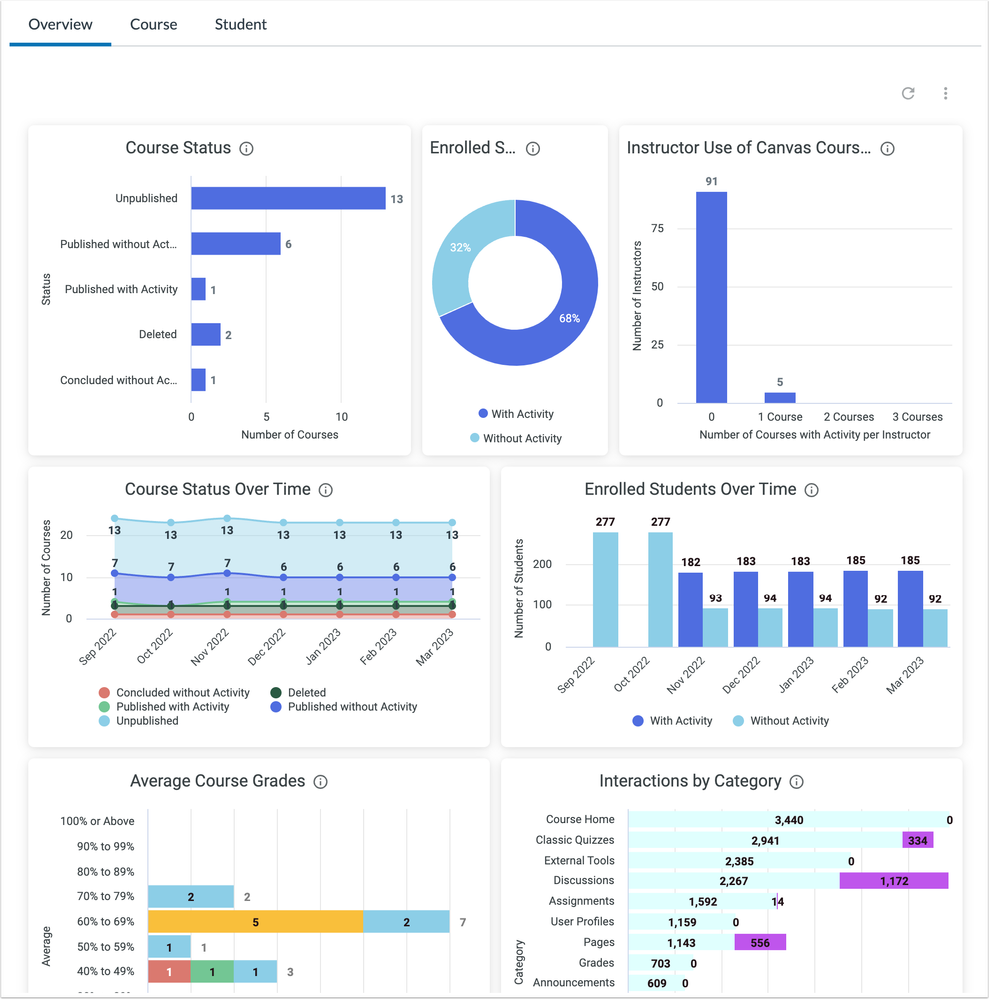 Overview Dashboard