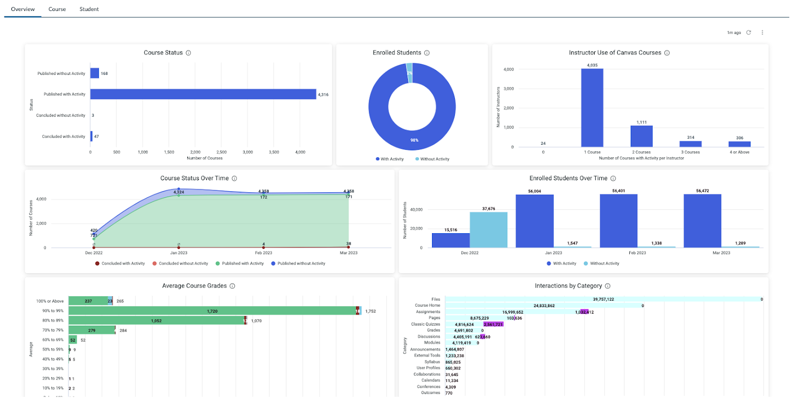 Admin Analytics: Coming to a Canvas environment ne... - Instructure ...