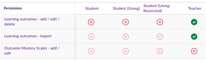 Canvas Sub Account Outcome Permissions.png Canvas Sub Account Outcome Permissions.png