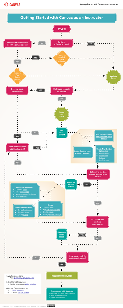 Getting Started with Canvas as an Instructor Flowchart