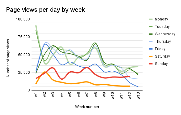 Page views per day by week.png