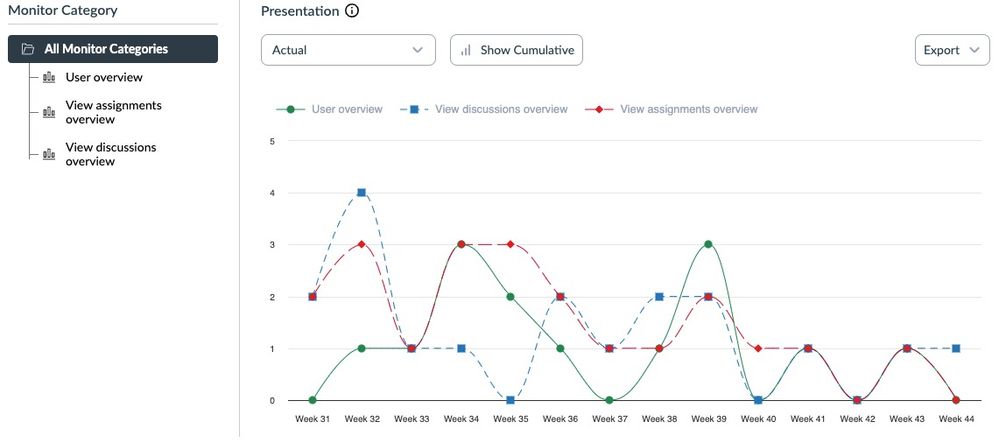 Figure 1. Campaign tool adoption