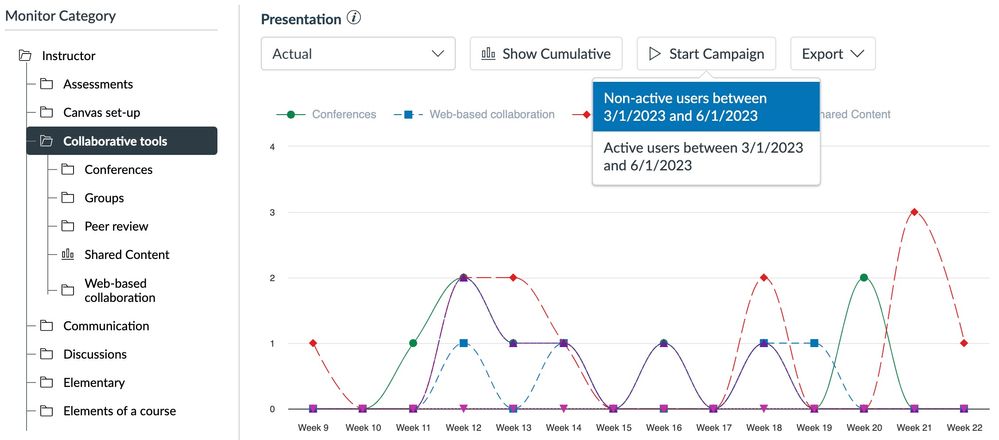 Figure 2. Create campaign from tool adoption data