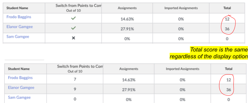 Points vs. complete/incomplete