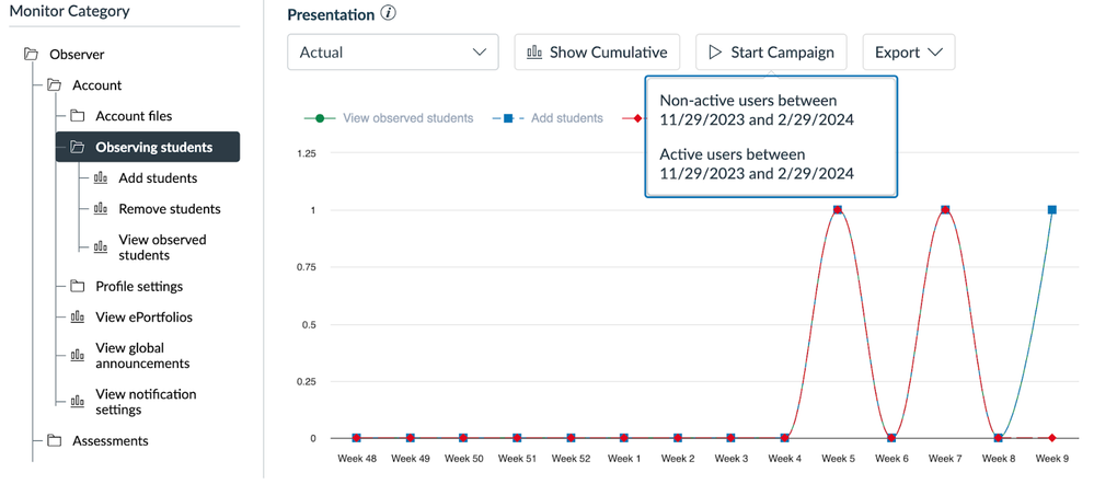 Figure 2. Create campaign from tool adoption data