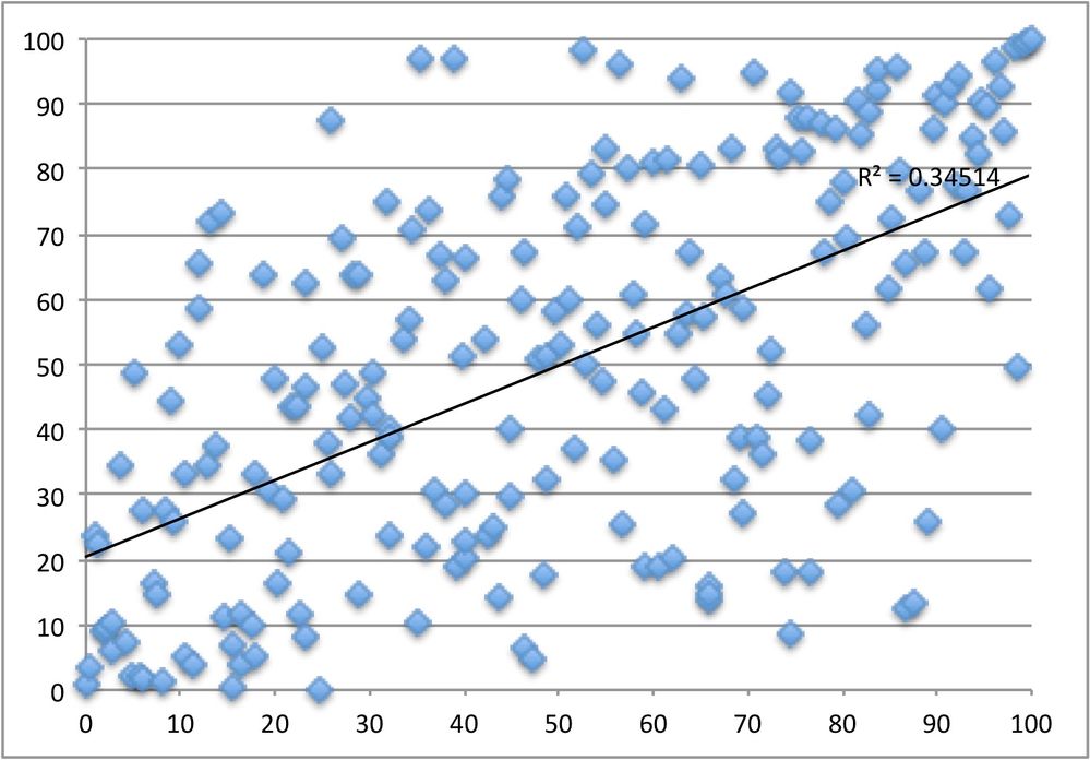 API data correlated against New Analytics data (total page views by each student)