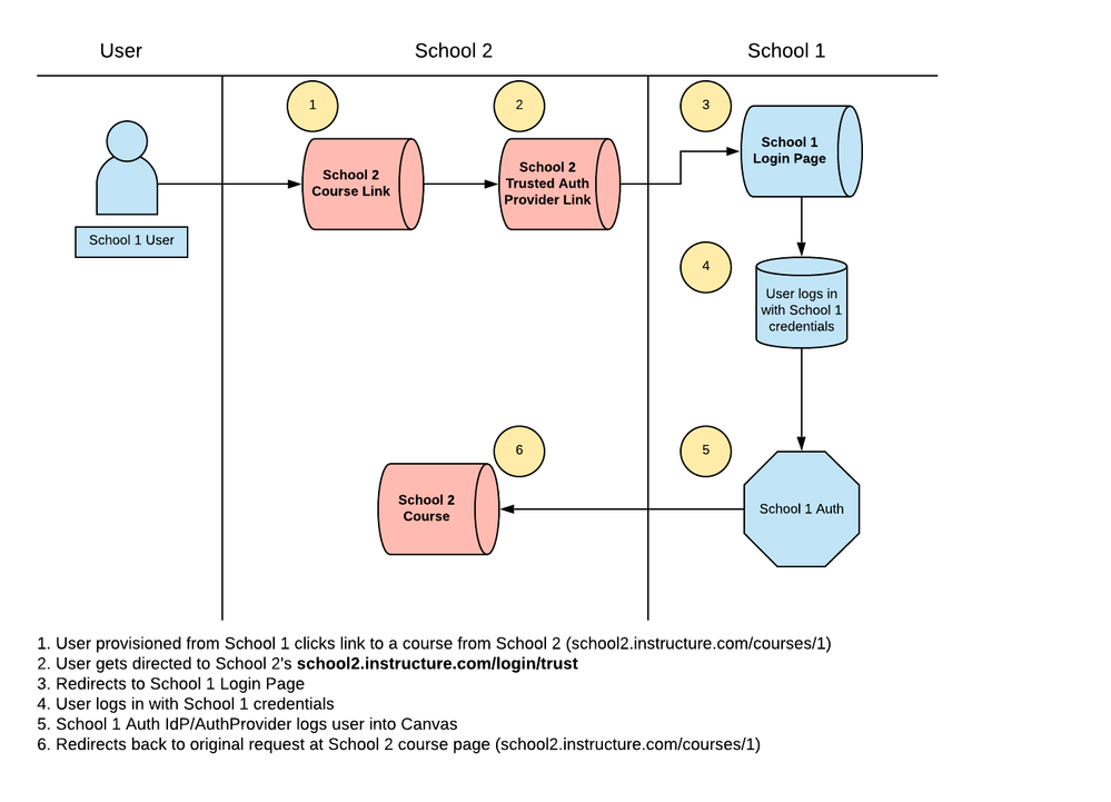 325578_Trusted Canvas Instance Auth Diagram .png 325578_Trusted Canvas Instance Auth Diagram .png