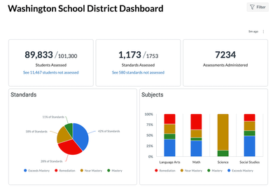 A District Overview Dashboard, display a series of sample visualizations a district administriator will see.