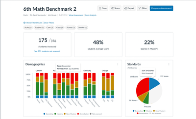 A example of the Assessment Results dashboard with the related visualizations.