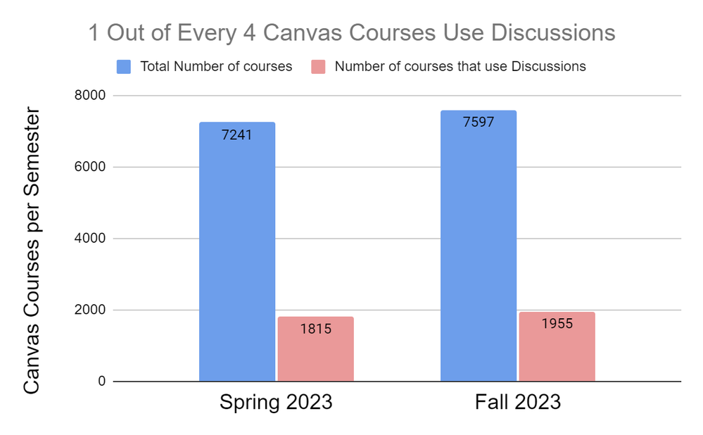 Bar chart showing 1,815 Canvas courses during Spring 2023 semester and 1,955 Canvas courses during Fall 2023 semester at the University of Minnesota