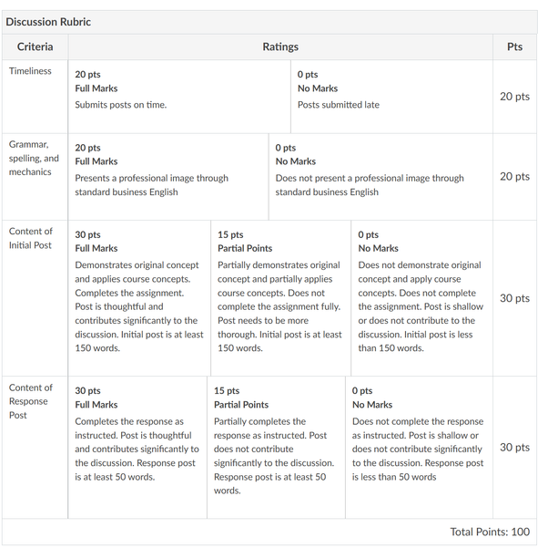 undergraduate discussion rubric