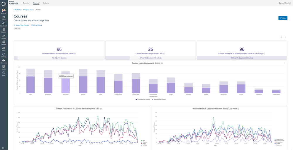 Admin analytics gives access to adoption of specific tools.