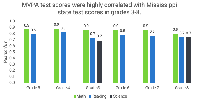 Summary of correlation results