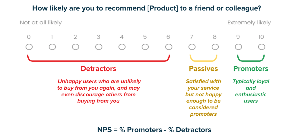 How likely are you to recommend [product] to a friend or colleague survey question