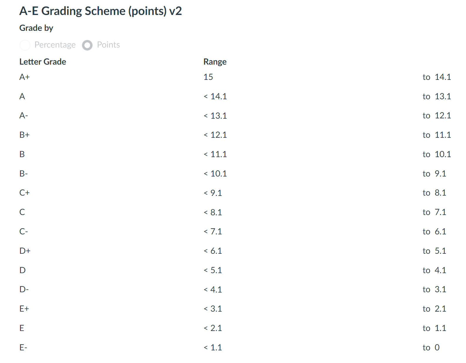 New Points Based Grading Scheme Instructure Community 580640