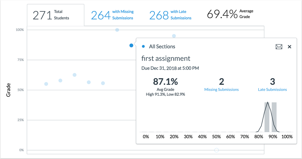 Card assignment data