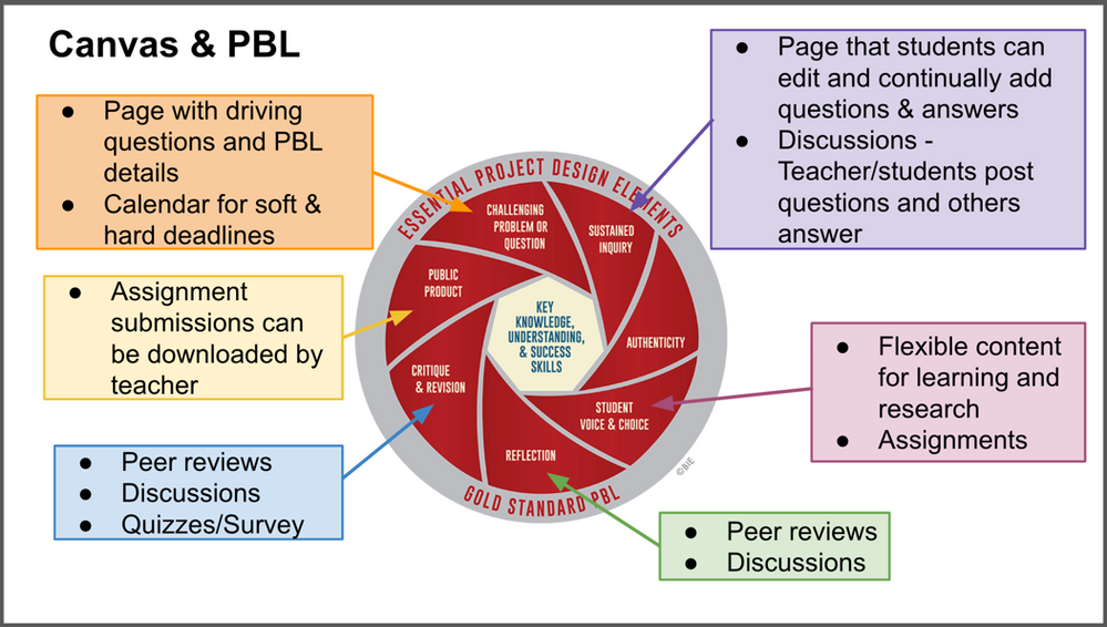 Goold Standard PBL elements with ways Canvas can support these elements
